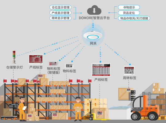 仓储电子标签系统方案